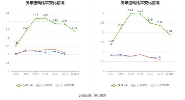 富森美：2024年上半年净利润同比下降20.73% 拟10派4元