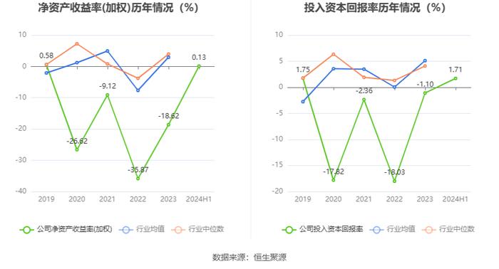 皓宸医疗：2024年上半年净利润55.35万元 同比下降92.74%