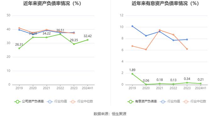 众业达：2024年上半年净利润1.31亿元 同比下降39.47%