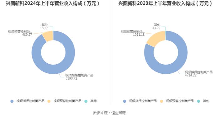 兴图新科：2024年上半年亏损2764.48万元