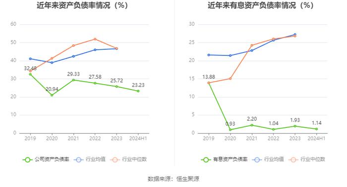 和顺石油：2024年上半年净利润2741.13万元 同比下降2.14%