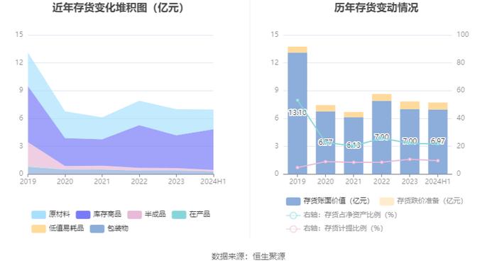 维维股份：2024年上半年净利润1.51亿元 同比增长145.08%