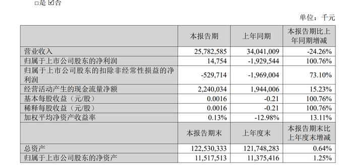 苏宁上半年扭亏，二季度实现三年来首次单季盈利