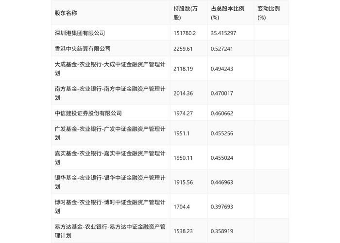 盐田港：2024年上半年净利润6.28亿元 同比增长4.38%