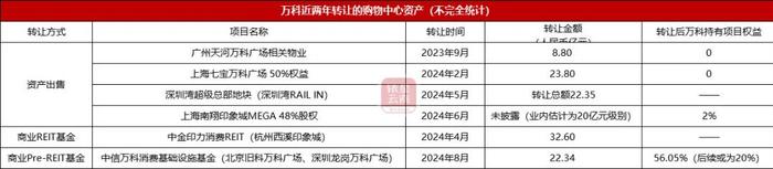 22.34亿！万科再转让两座优质购物中心予商业Pre-REIT基金