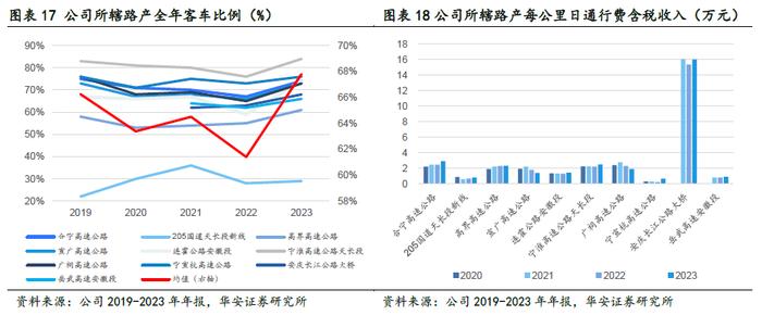 【华安证券·铁路公路】皖通高速（600012）：改扩建即将进入收获期，分红比例仍有提升空间