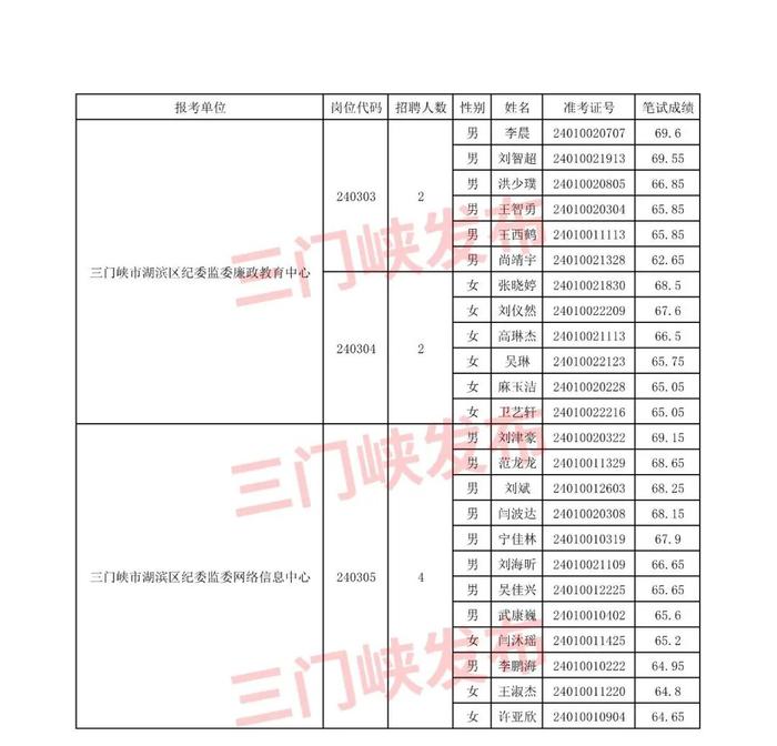 三门峡一事业单位公开招聘，共确定56人参加面试！