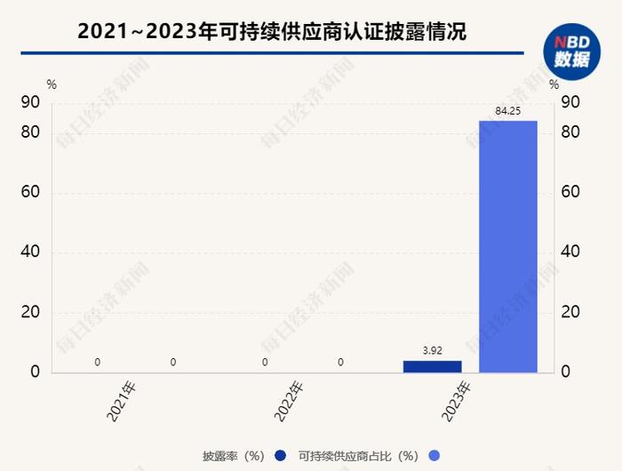 A股十大热门行业ESG信披观察④ | 储能：去年仅两家企业披露可持续供应商，行业重视ESG风险管理