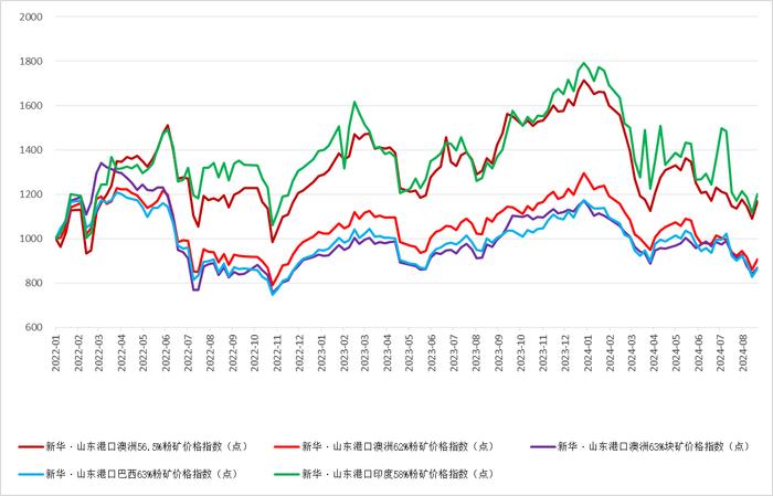 新华指数|8月27日当周山东港口铁矿石价格指数反弹