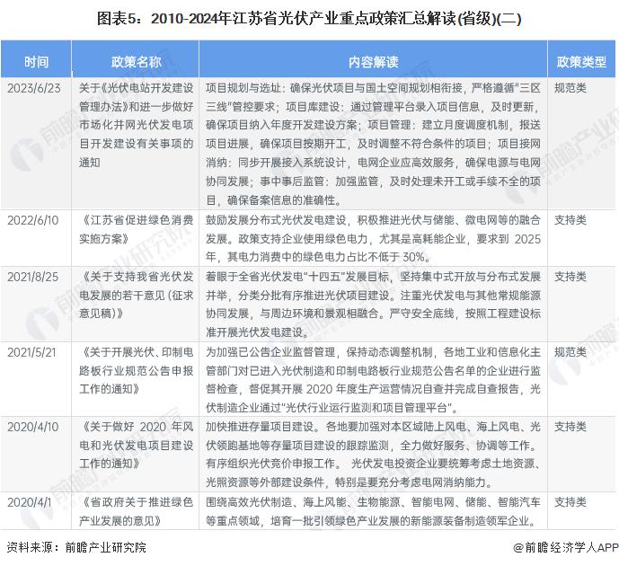 【建议收藏】重磅！2024年江苏省光伏产业链全景图谱(附产业政策、产业链现状图谱、产业资源空间布局、产业链发展规划)