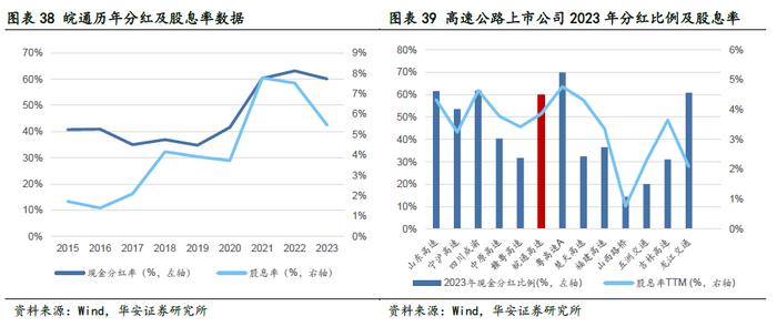 【华安证券·铁路公路】皖通高速（600012）：改扩建即将进入收获期，分红比例仍有提升空间