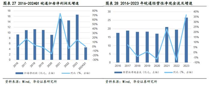 【华安证券·铁路公路】皖通高速（600012）：改扩建即将进入收获期，分红比例仍有提升空间