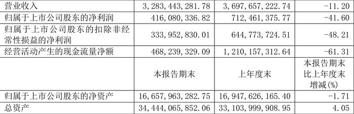 重庆水务：2024年上半年净利润4.16亿元 同比下降41.60%