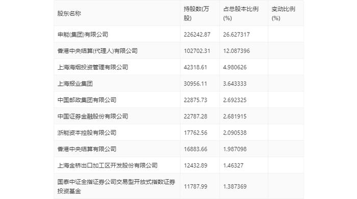 东方证券：2024年上半年净利21.11亿元 同比增长11.04% 拟10派0.75元