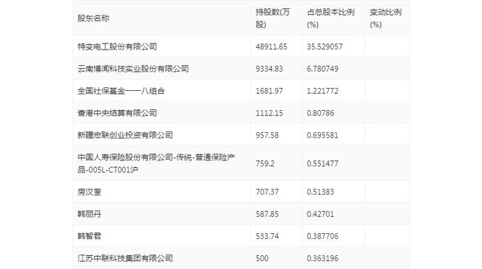 新疆众和：2024年上半年净利润6.40亿元 同比下降22.12%