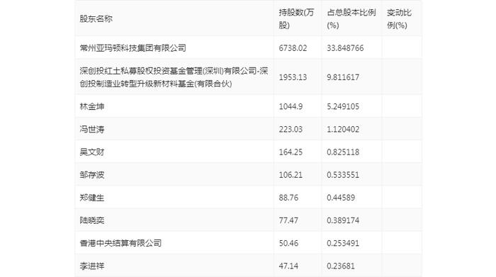 亚玛顿：2024年上半年净利润1355.10万元 同比下降65.27%