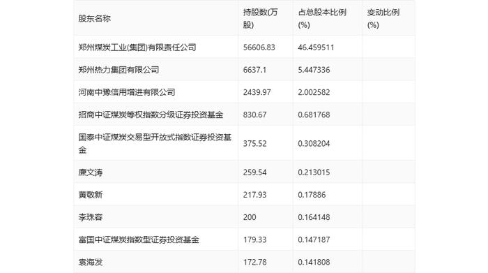 郑州煤电：2024年上半年净利润1038.42万元 同比下降79.75%