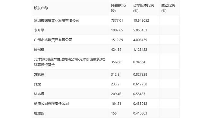 瑞和股份：2024年上半年亏损8257.33万元