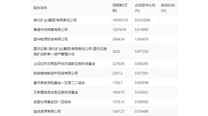 淮北矿业：2024年上半年净利润29.35亿元 同比下降18.19%