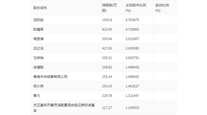 三利谱：2024年上半年净利润5536.23万元 同比增长131.19%