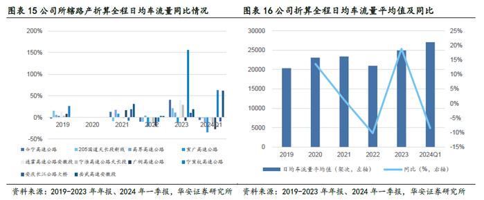 【华安证券·铁路公路】皖通高速（600012）：改扩建即将进入收获期，分红比例仍有提升空间