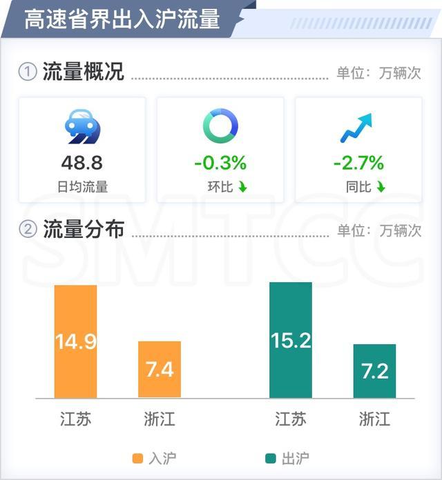 这些高架、桥隧车流量较高，你都知道吗？→来看最新月报！