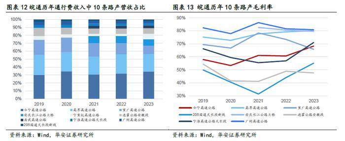 【华安证券·铁路公路】皖通高速（600012）：改扩建即将进入收获期，分红比例仍有提升空间