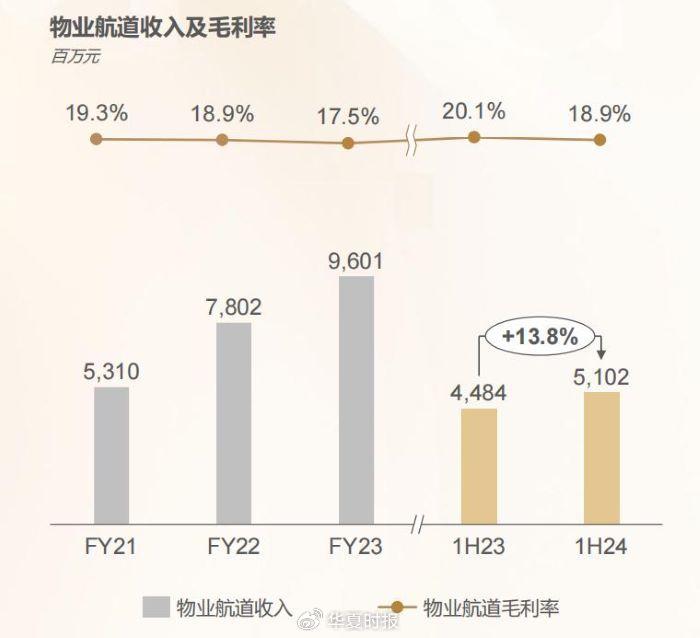 华润万象生活：物业费降价潮对公司影响甚微