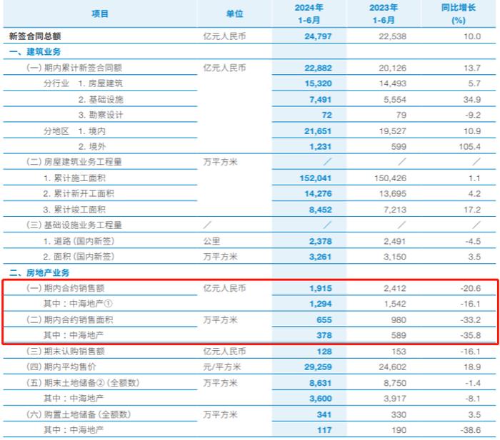 中国建筑2024上半年地产销售额1915亿元，同比降20.6% | 中报速递