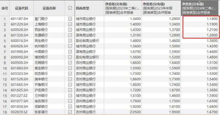 A股银行净息差最低已至1.14%！跌破“1.3”增至4家，已发年报近7成跌破“1.8”，何时能企稳？