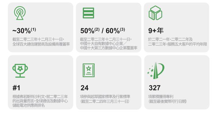 两遭问询的双登股份转战港交所，通信及数据中心储能设备市占率第一