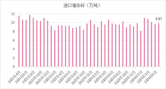 市场 ‖2024年7月生猪产品数据