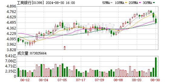 工商银行上半年净利润1705亿元 同比下降1.9%