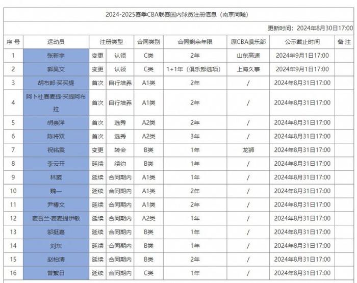 同曦更新国内球员注册信息：认领郭昊文、张新宇