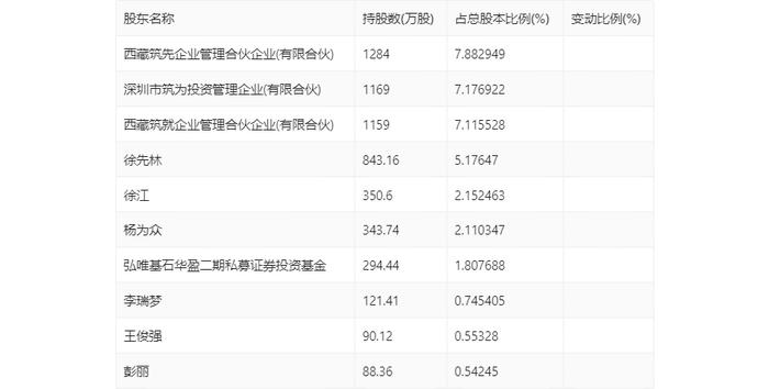 筑博设计：2024年上半年亏损3031.70万元