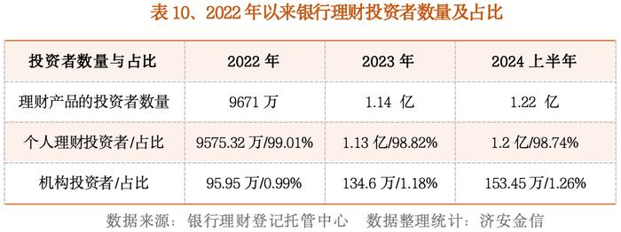 2024年上半年中国银行理财行业发展报告之四：1.22亿！资管新规实施以来银行理财投资者信任度创新高