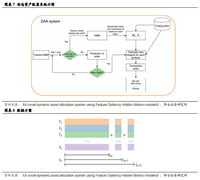 【华安证券·金融工程】专题报告：基于特征显著性隐马尔可夫模型的动态资产配置
