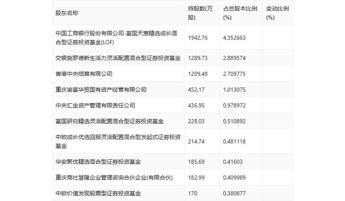 重庆百货：2024年上半年净利润7.12亿元 同比下降21.06%