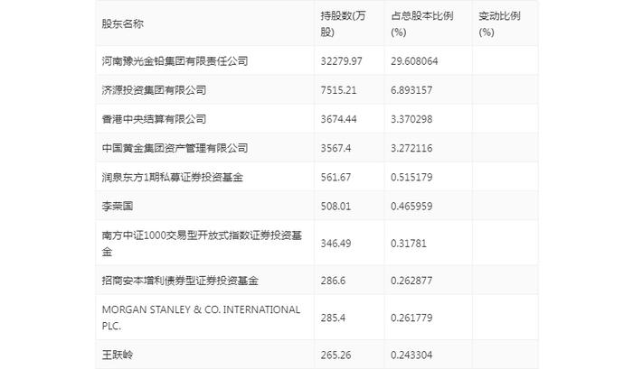 豫光金铅：2024年上半年净利润4.21亿元 同比增长15.37%