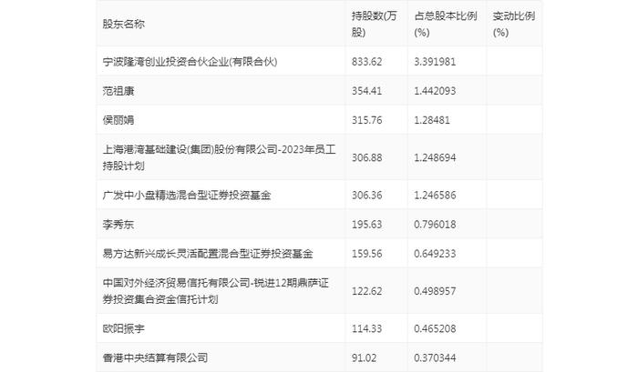 上海港湾：2024年上半年净利润7381.18万元 同比下降30.43%