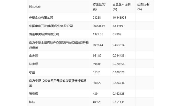 南山控股：2024年上半年亏损1.18亿元