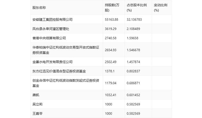 安徽建工：2024年上半年净利润6.13亿元 同比下降6.52%