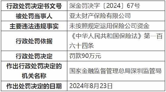 亚太财险被罚90万元：因未按照规定运用保险公司资金