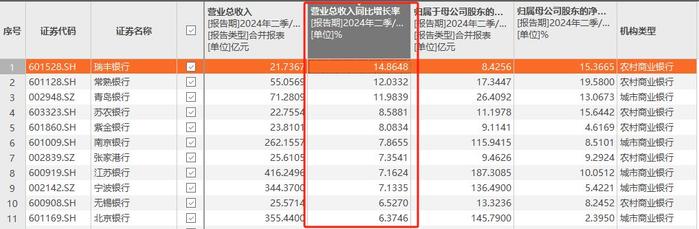 A股银行中报披露过半，营收增幅前十6家农商行“霸榜”，债券投资收益高增为主因，能否持续？