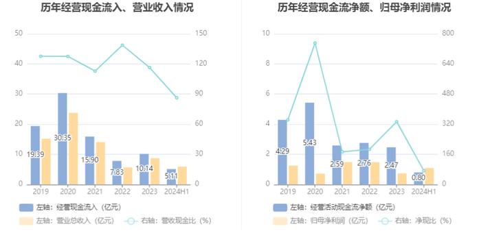 华钰矿业：2024年上半年净利润1.09亿元 同比增长32.40%