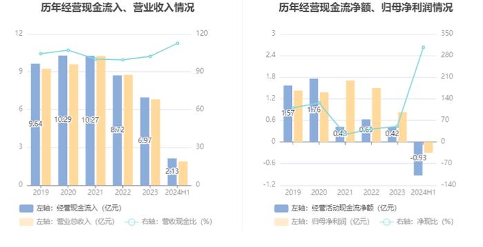 筑博设计：2024年上半年亏损3031.70万元