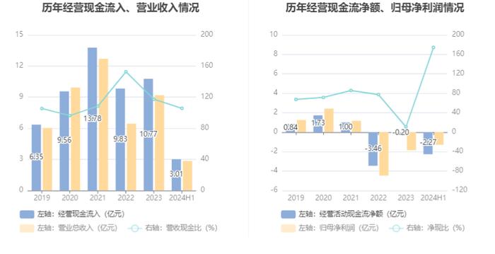 中孚信息：2024年上半年亏损1.30亿元