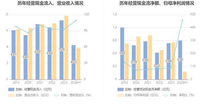 恩威医药：2024年上半年净利润1793.44万元 同比下降71.96%