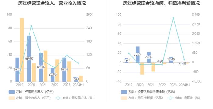 津投城开：2024年上半年亏损2.02亿元