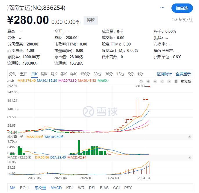 被处罚！二股东吴行安凭一己之力以区区2万元拉爆滴滴集运股价